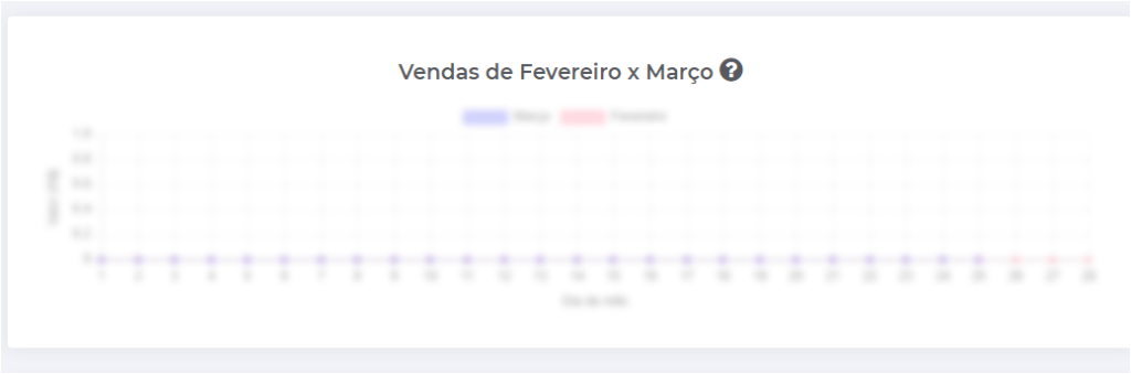 Gráfico de comparação de vendas dos último bimestre