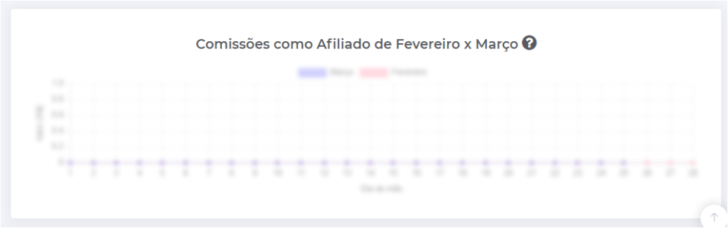 gráfico de comissões como afiliado do último bimestre