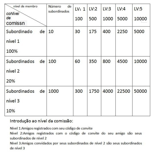 gráfico de introdução aos níveis de comissionamento