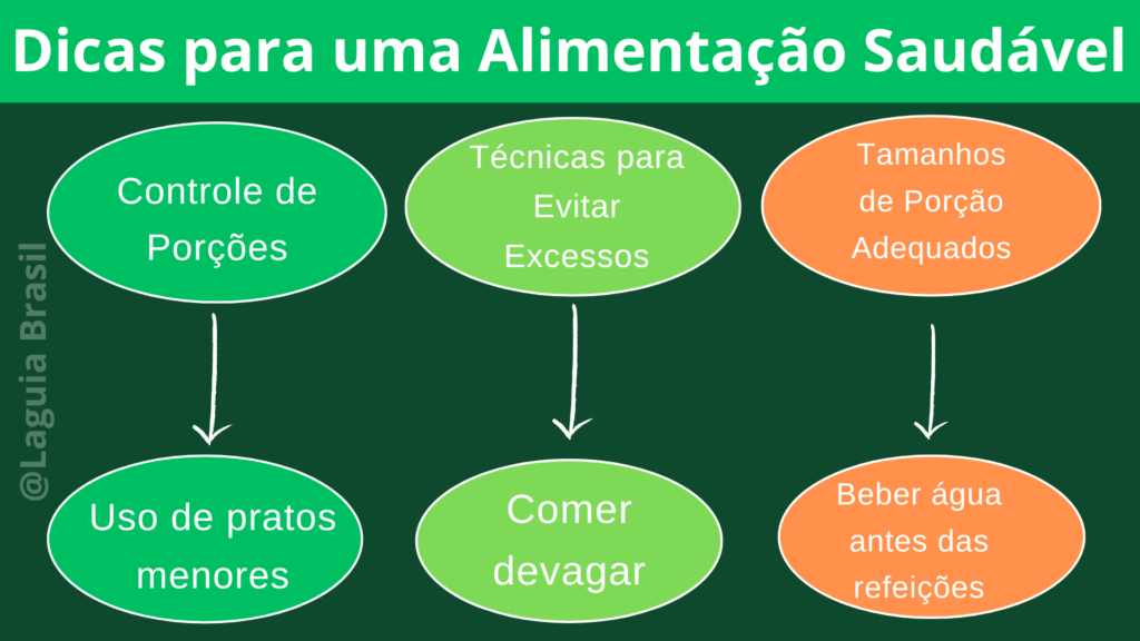 Mapa Mental - Dicas para uma Alimentação Saudável