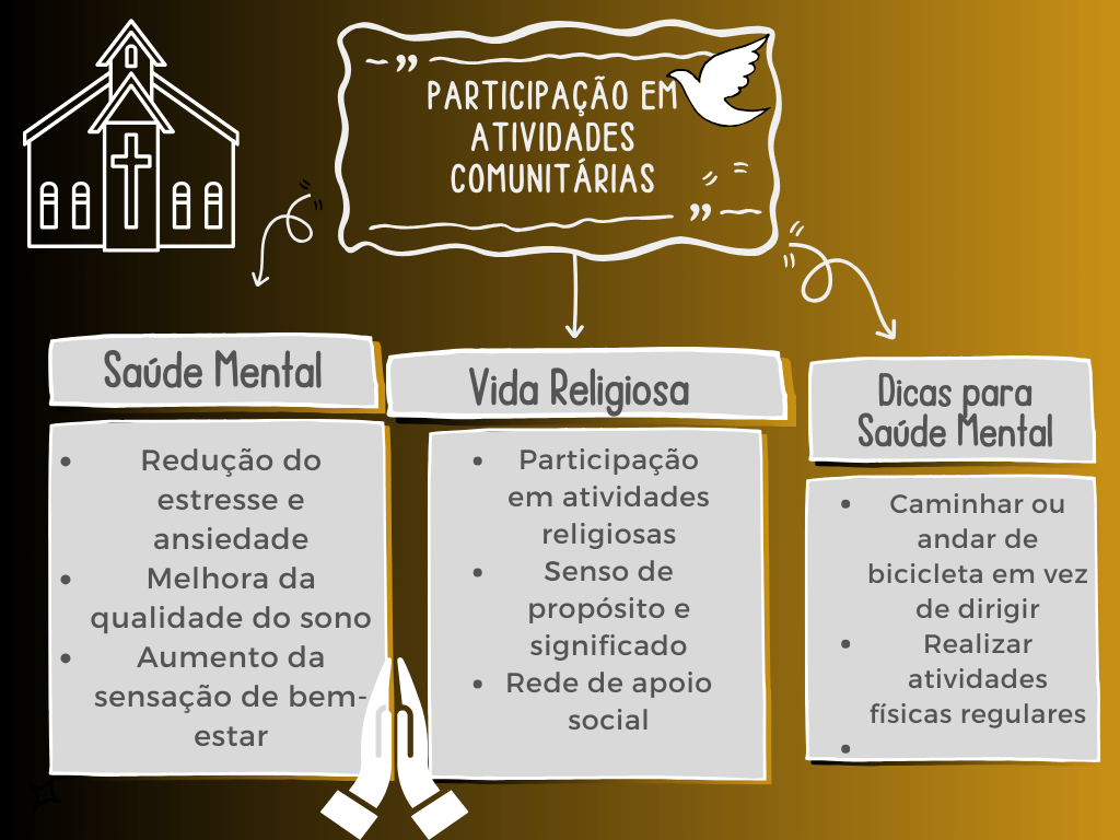 Mapa Mental - Participação em Atividades Comunitárias